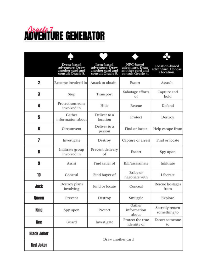 The Adventure Generator (Updated for 2023) — Oracle RPG