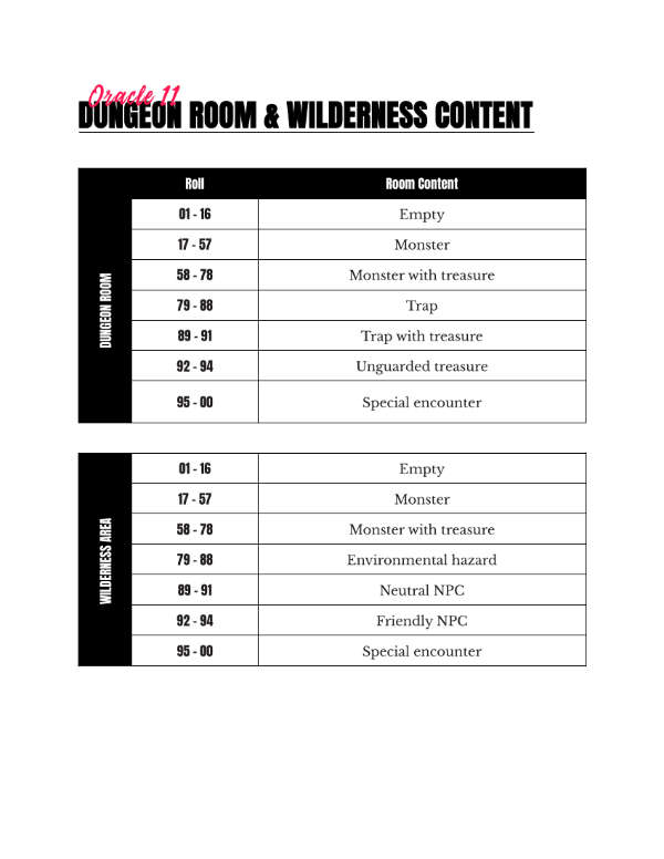 Oracle RPG's Dungeon Room & Wilderness Content