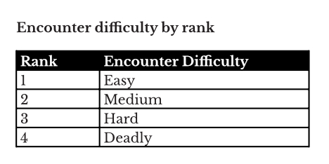 solo DnD Encounter Difficulty