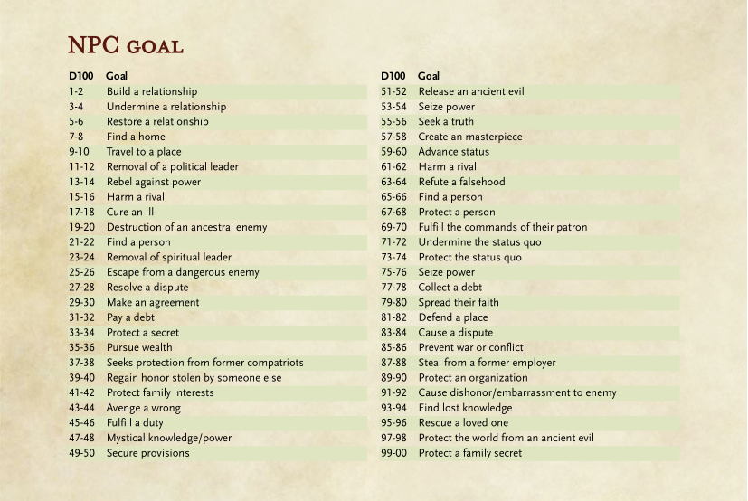 NPC Generator - The NPC's goal in the campaign